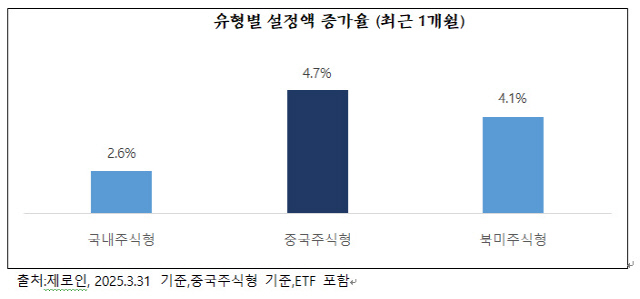 `KCGI Â÷À̳ªÆÝµå`, 6°³¿ù ¼öÀÍ·ü 33.8% µ¹ÆÄ¡¦¼öŹ°í ±ÞÁõ `KCGI Â÷À̳ªÆÝµå`, 6°³¿ù ¼öÀÍ·ü 33.8% µ¹ÆÄ¡¦¼öŹ°í ±ÞÁõ